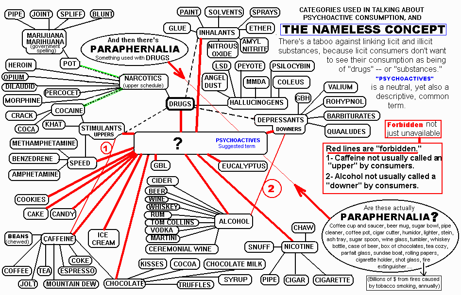 Various substance-names and the idea of 'paraphernalia' are shown with lines connecting them, and 'forbidden connections' depicted by heavy red lines.