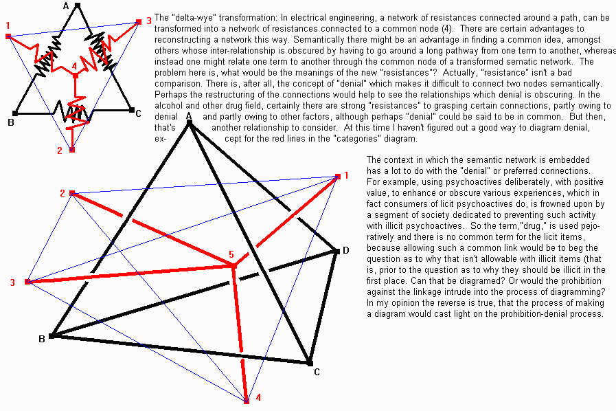  [Image: Delta-wye transformation is shown, from electrical engineering, suggesting transformation of semantic network in which 'resistance' is found, against the movement among certain linkages. This image links to a Neurolinguistic Programming page. Neurolinguistic Programming asks the question, 'What is preventing you from thinking about that?'.]