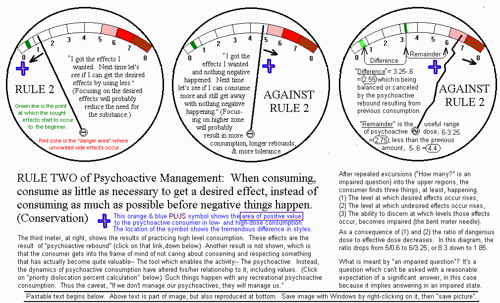  [Image: 3 meters show styles of consuming psychoactives: Low-level 'How little can I use to get an effect?' then 'How much can I use before getting impaired?' then 'Am I having fun yet?' (impairment of awarness of impairment).