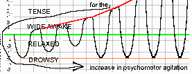  [Image: Non-linear increase in dosing during attempt to control the agitation 
from increased tolerance.]